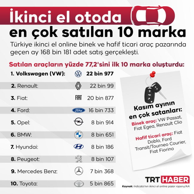 İkinci el otoda en çok satılan 10 marka